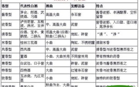 中国白酒分类？中国的五大香型均代表的酒是什么酒？