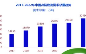冷链行业前景怎么样（冷链行业发展前途）图1