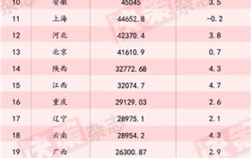 全国gdp省份排名2022最新排名（全国各省市gdp排名）