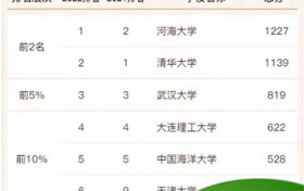 水利大学排名全国（水利大学排行）图1