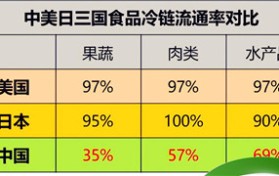 冷链行业前景怎么样（冷链行业发展前途）图3