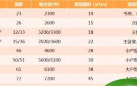 空调匹数怎么看？空调匹数与面积怎么样搭配？空调匹数与面积对照表国家标准？